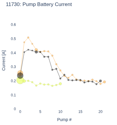 Pump Battery Current