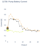 Pump Battery Current