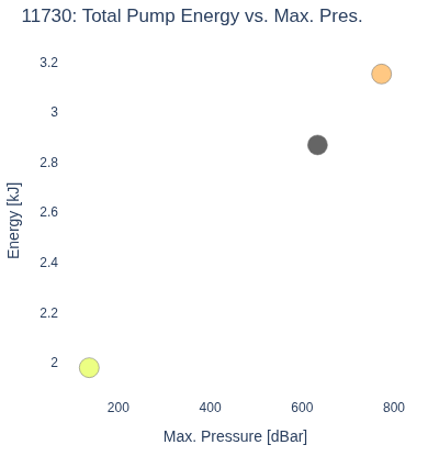 Total Pump Energy vs. Max. Pres.