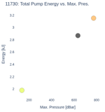 Total Pump Energy vs. Max. Pres.
