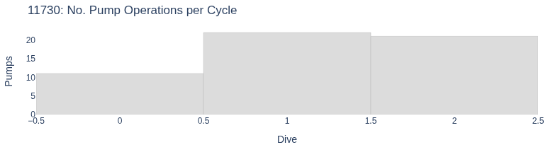 No. Pump Operations per Cycle