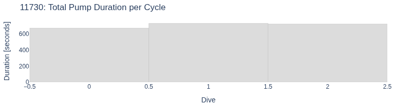Total Pump Duration per Cycle