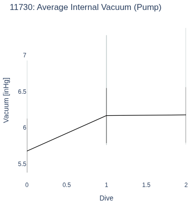 Average Internal Vacuum (Pump)