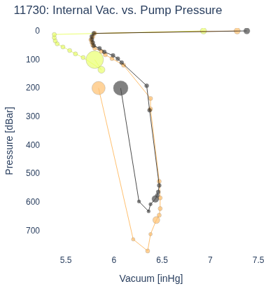 Internal Vac. vs. Pump Pressure