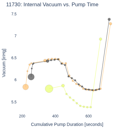 Internal Vacuum vs. Pump Time