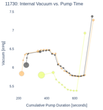 Internal Vacuum vs. Pump Time