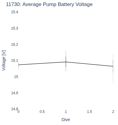 Average Pump Battery Voltage