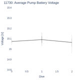 Average Pump Battery Voltage