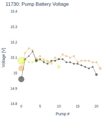 Pump Battery Voltage
