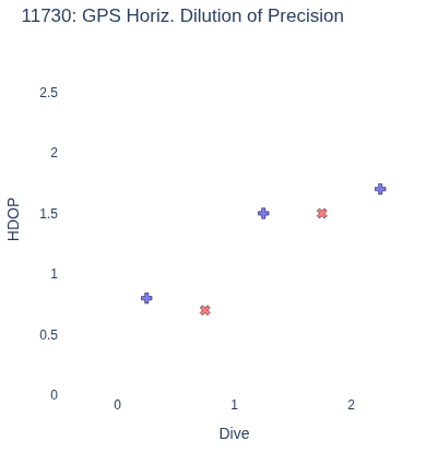 GPS Horiz. Dilution of Precision