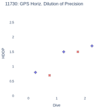 GPS Horiz. Dilution of Precision