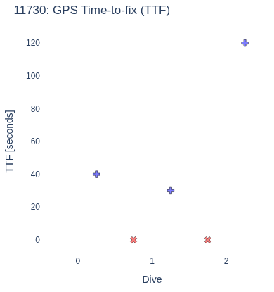 GPS Time-to-fix (TTF)