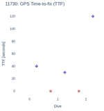 GPS Time-to-fix (TTF)