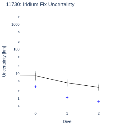 Iridium Fix Uncertainty