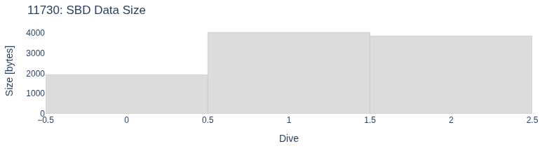 SBD Data Size
