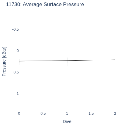 Average Surface Pressure