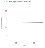 Average Surface Pressure