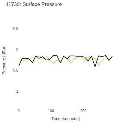 Surface Pressure