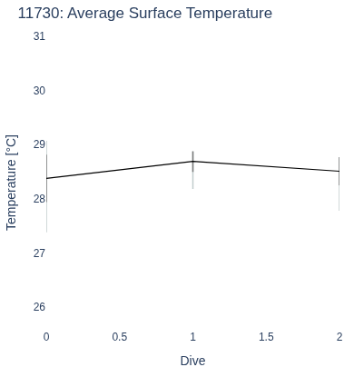 Average Surface Temperature