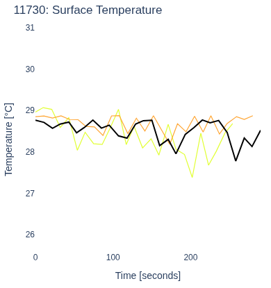 Surface Temperature