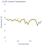 Surface Temperature