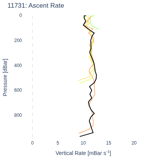 Ascent Rate