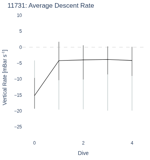 Average Descent Rate