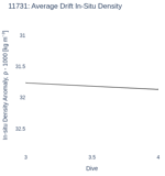 Average Drift In-Situ Density