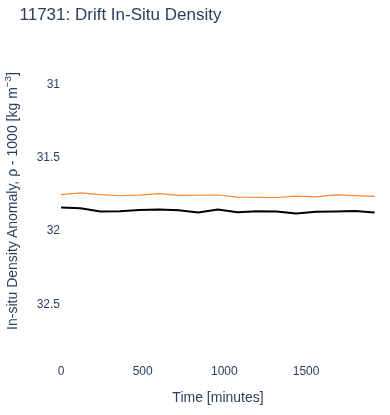 Drift In-Situ Density