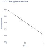 Average Drift Pressure