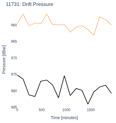 Drift Pressure