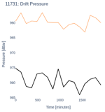 Drift Pressure