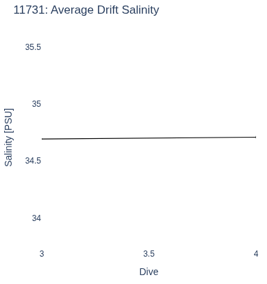Average Drift Salinity