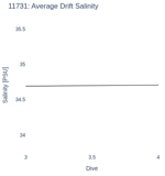 Average Drift Salinity