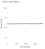 Drift Salinity