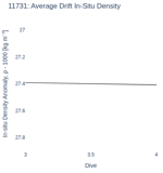 Average Drift In-Situ Density