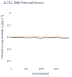 Drift Potential Density