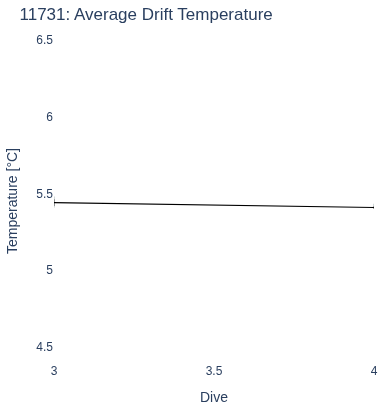 Average Drift Temperature