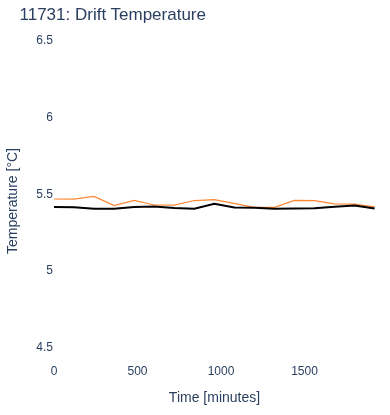 Drift Temperature