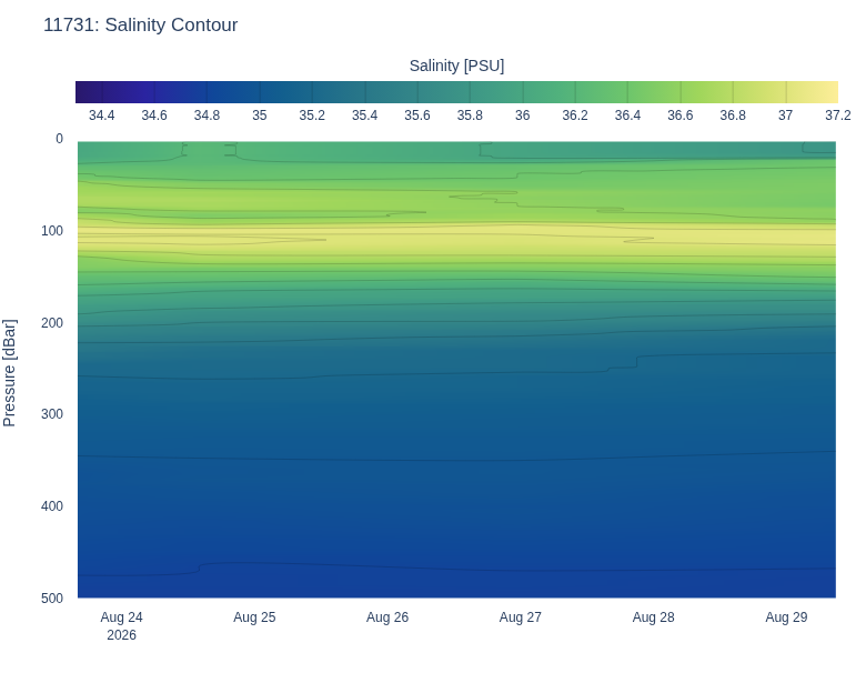 Salinity Contour