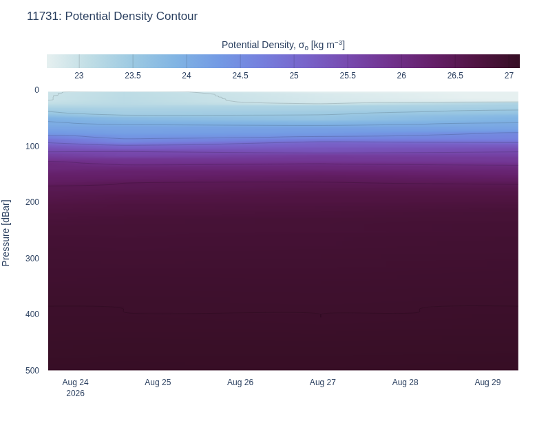 Potential Density Contour