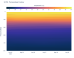 Temperature Contour