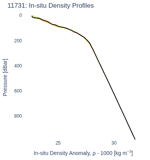 In-situ Density Profiles