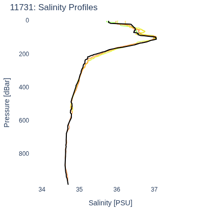Salinity Profiles