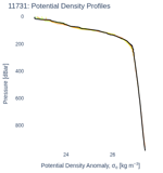Potential Density Profiles