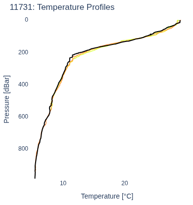 Temperature Profiles