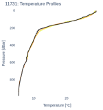 Temperature Profiles