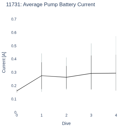 Average Pump Battery Current