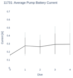 Average Pump Battery Current