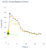 Pump Battery Current